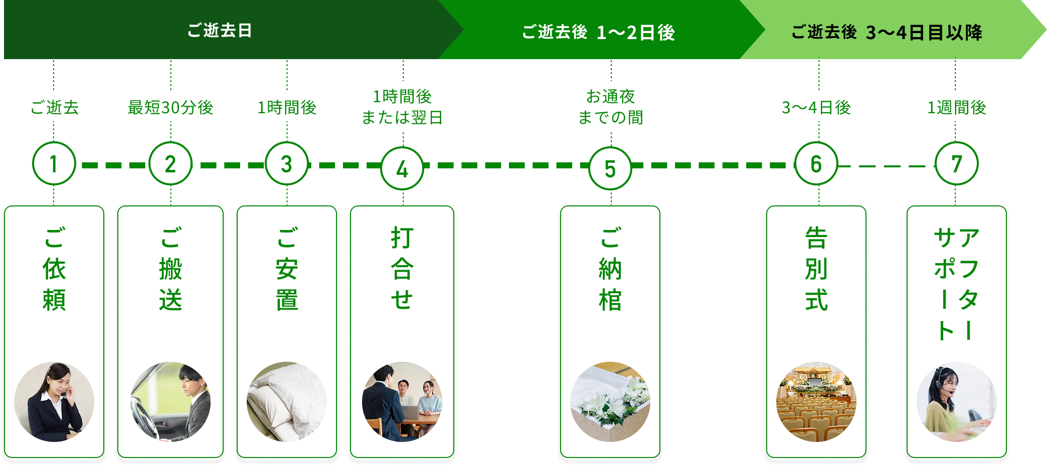 ご葬儀の流れ：ご逝去日からアフターサポートまでの流れ